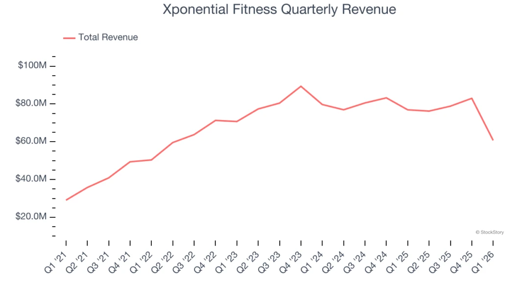 Xponential Fitness Quarterly Revenue
