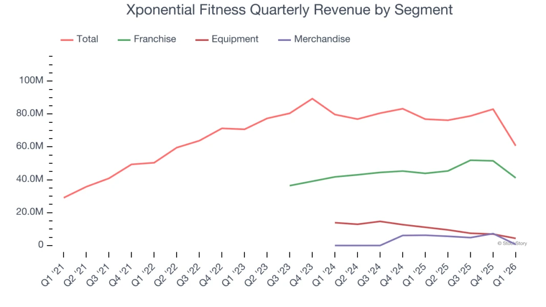 Xponential Fitness Quarterly Revenue by Segment