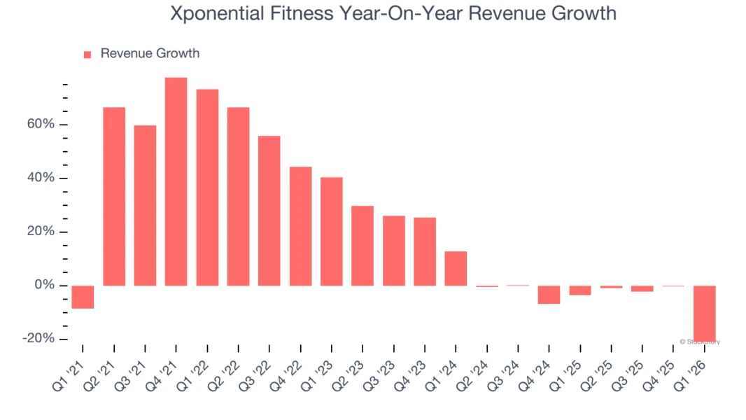 Xponential Fitness Year-On-Year Revenue Growth