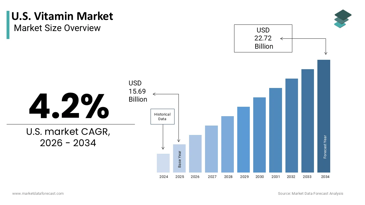 The U.S. Vitamin Market is projected to reach USD 22.72 billion by 2034
