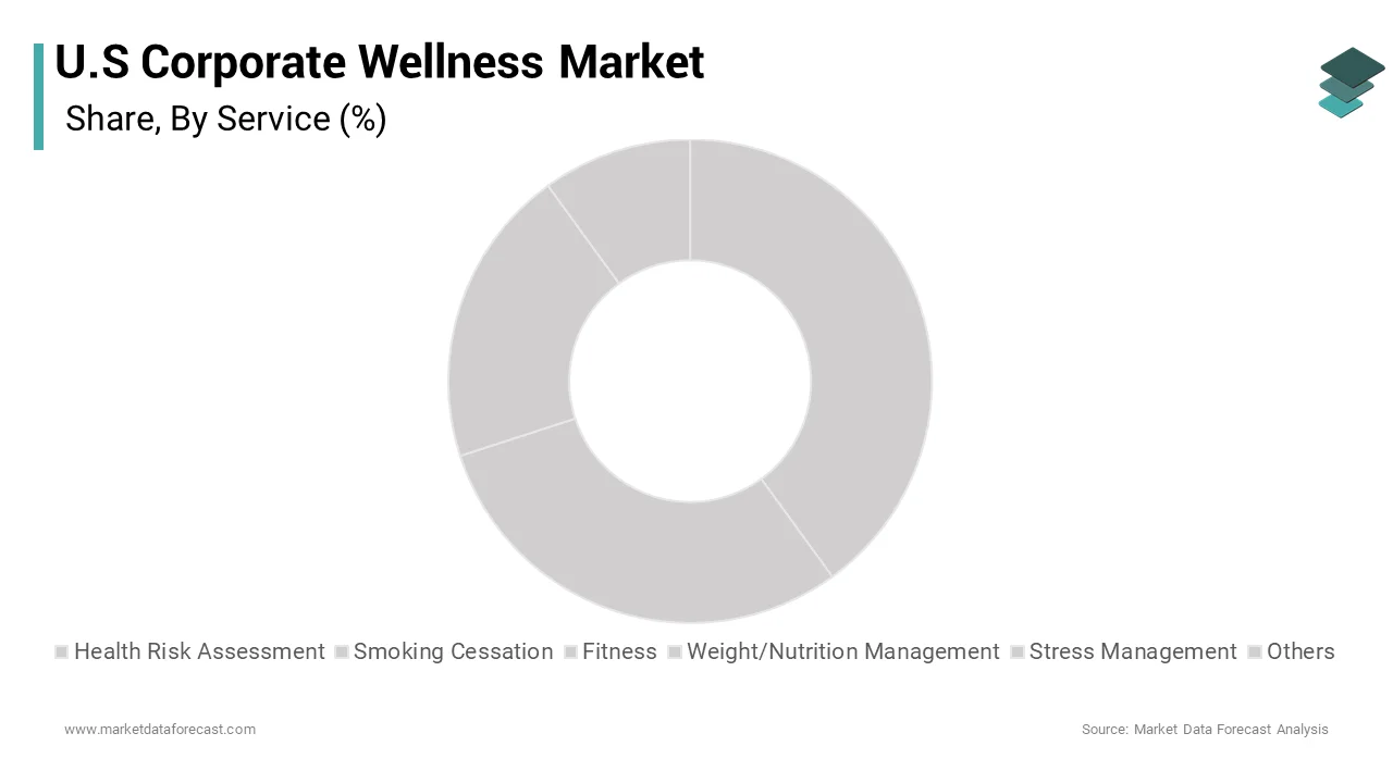 The fitness services segment was the largest by occupying 36.8% of the United States corporate wellness market over the forecast period