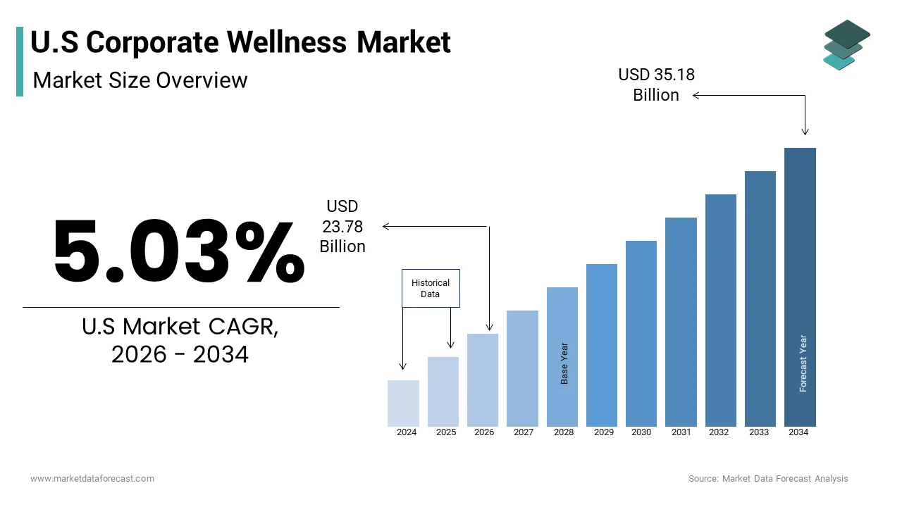 The U.S corporate wellness market size from USD 23.78 Bn in 2026 to reach USD 35.18 Bn by 2034, at a CAGR of 5.03%