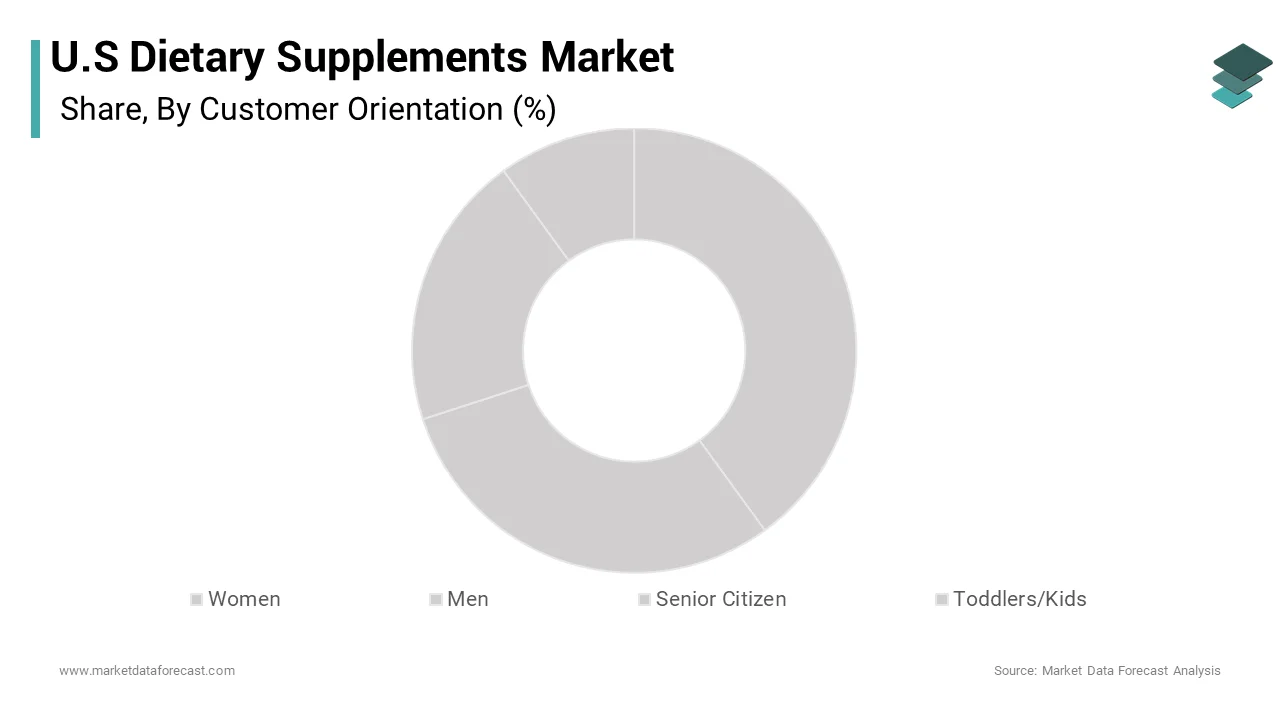 Women segment was accounted in holding 36.4% of the United States dietary supplement market share over the forecast period
