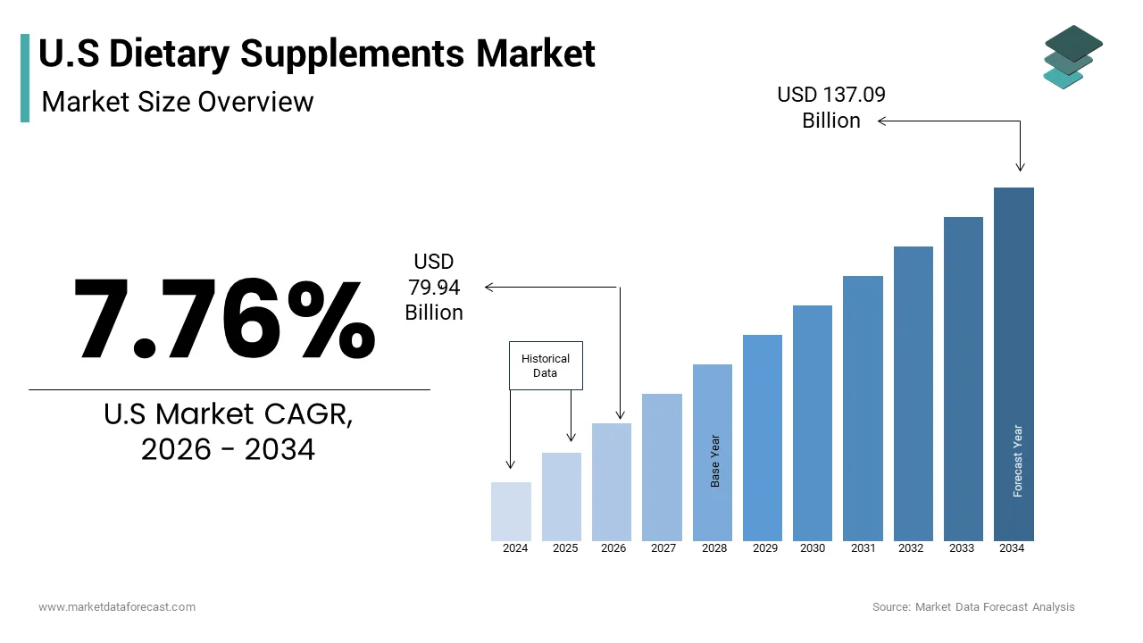 The U.S dietary supplements market size from USD 79.94 Bn in 2026 to reach USD 137.09 Bn by 2034, at a CAGR of 7.76%
