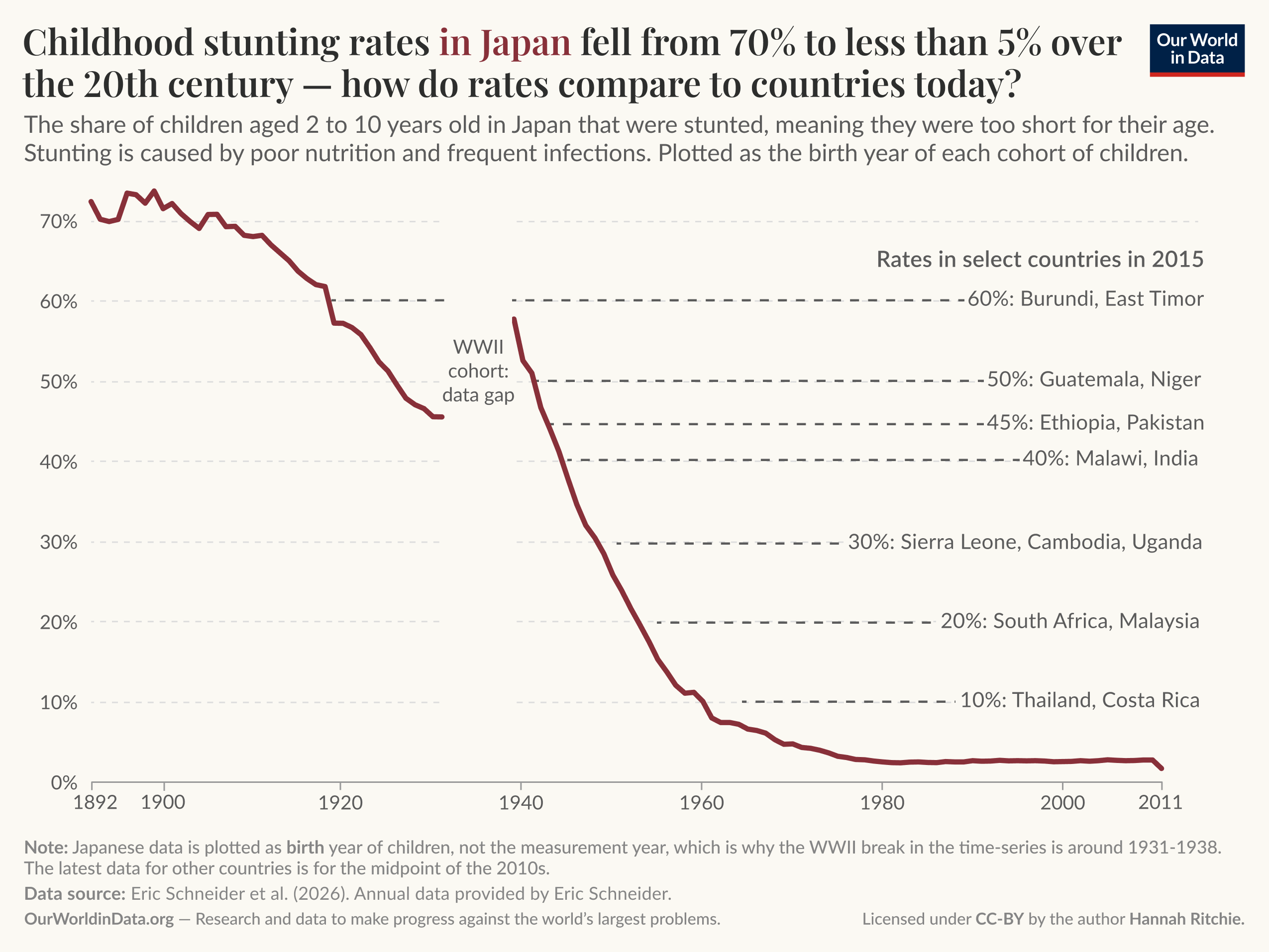 Line chart of childhood stunting rates in Japan by birth cohort from 1892 to 2011 where the rate falls from about 70% in the early 1900s to below 5% by the 2000s, illustrating Japan’s dramatic decline over the 20th century. Dashed horizontal lines show 2015 reference rates for other countries spanning 10 to 60% (examples: 60% in Burundi and East Timor; 50% in Guatemala and Niger; 10% in Thailand and Costa Rica), and a data gap is noted for the World War II cohort. Data source: Eric Schneider et al. (2026) via OurWorldInData.org.