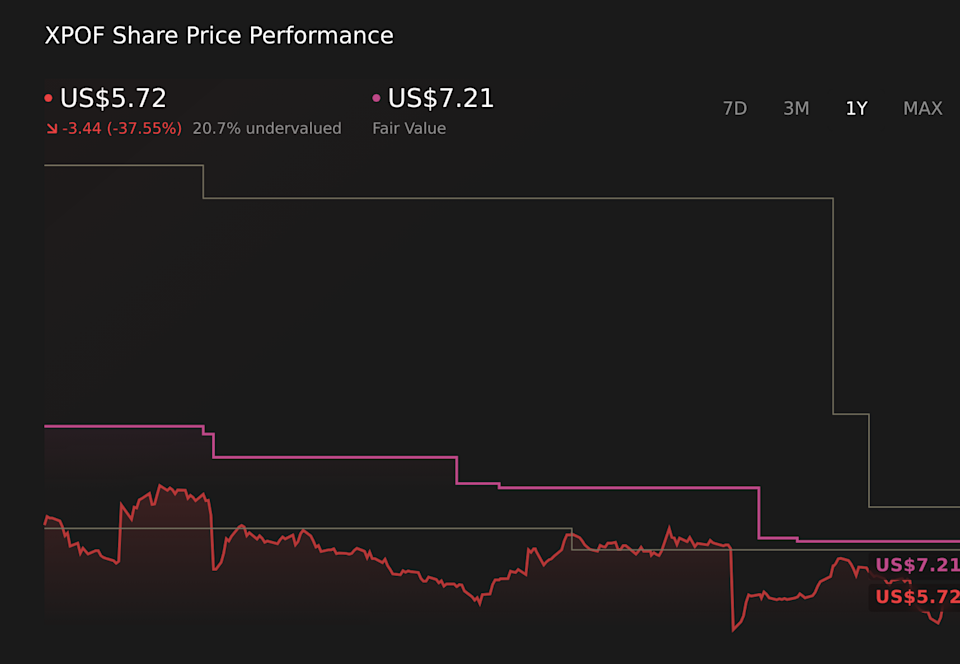 NYSE:XPOF 1-Year Stock Price Chart