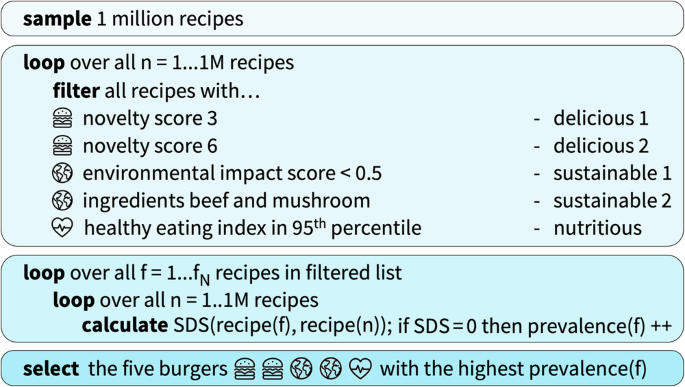 Fig. 5: Generative AI for Burgers.