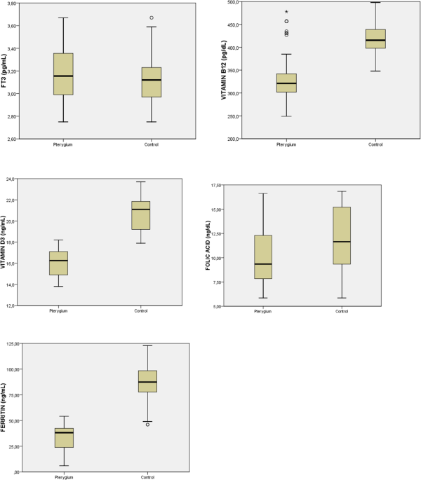 Evaluation of the role of thyroid hormones, vitamin B12, vitamin D3, folic acid and ferritin serum levels in pterygium development