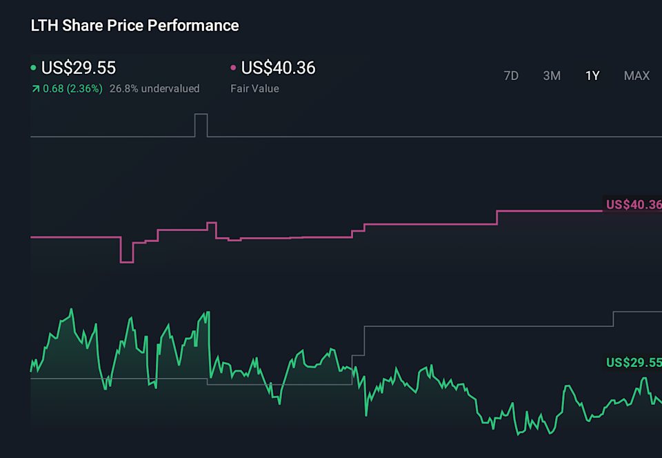 LTH 1-Year Stock Price Chart