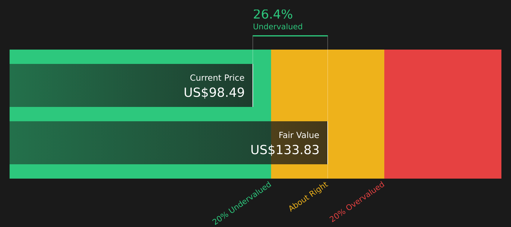 ELF Discounted Cash Flow as at Aug 2026