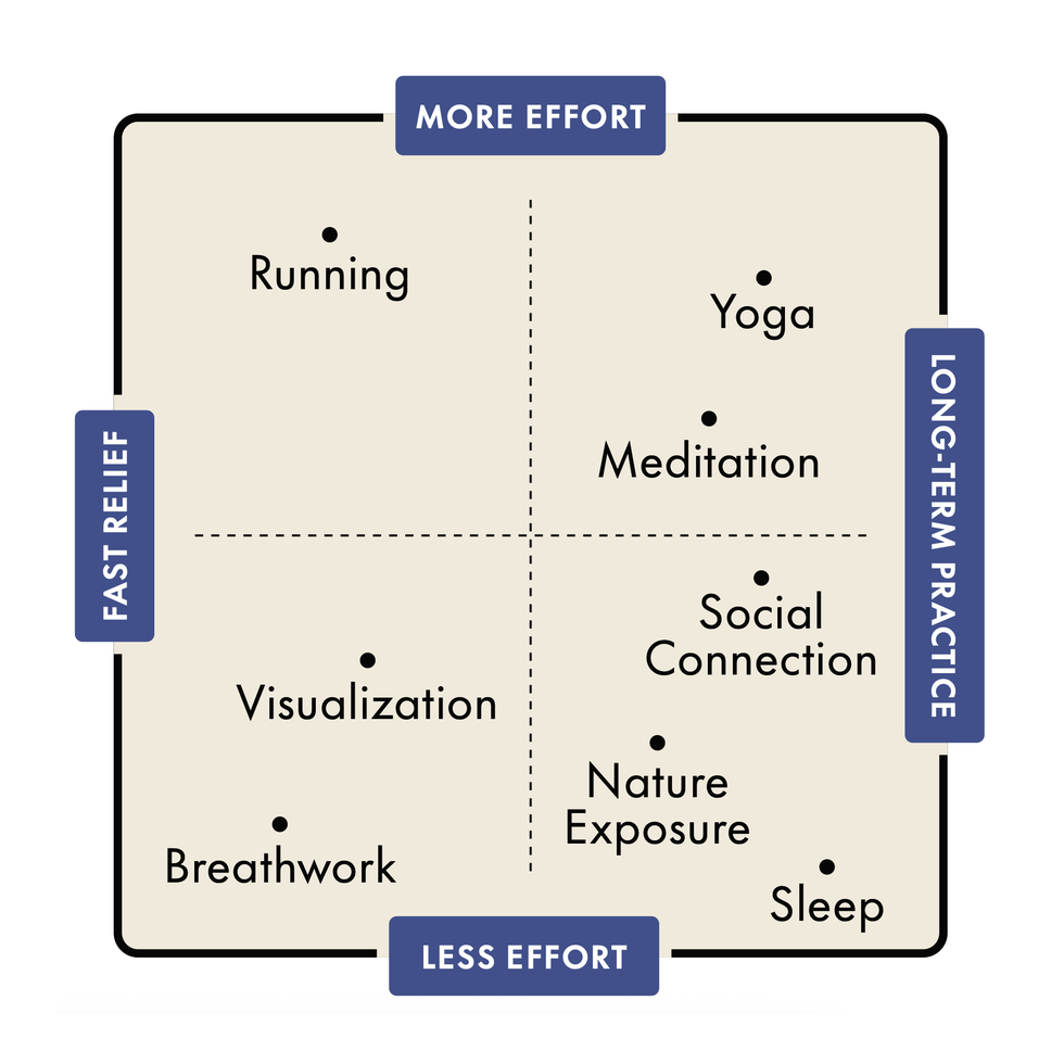 Grid of stress relief methods categorized by effort and time needed.
