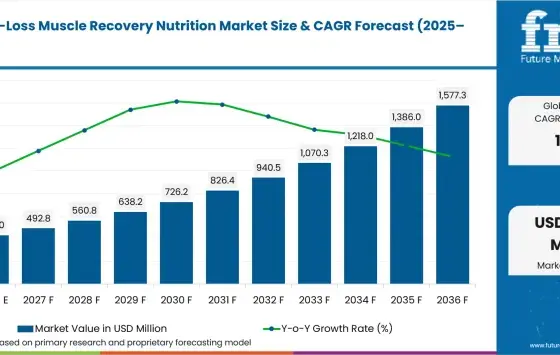 Post Weight Loss Muscle Recovery Nutrition Market Value Analysis